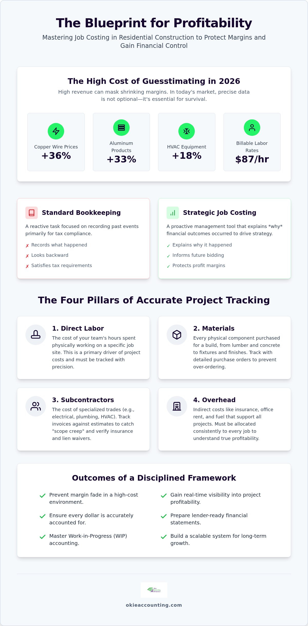 Job costing for residential construction