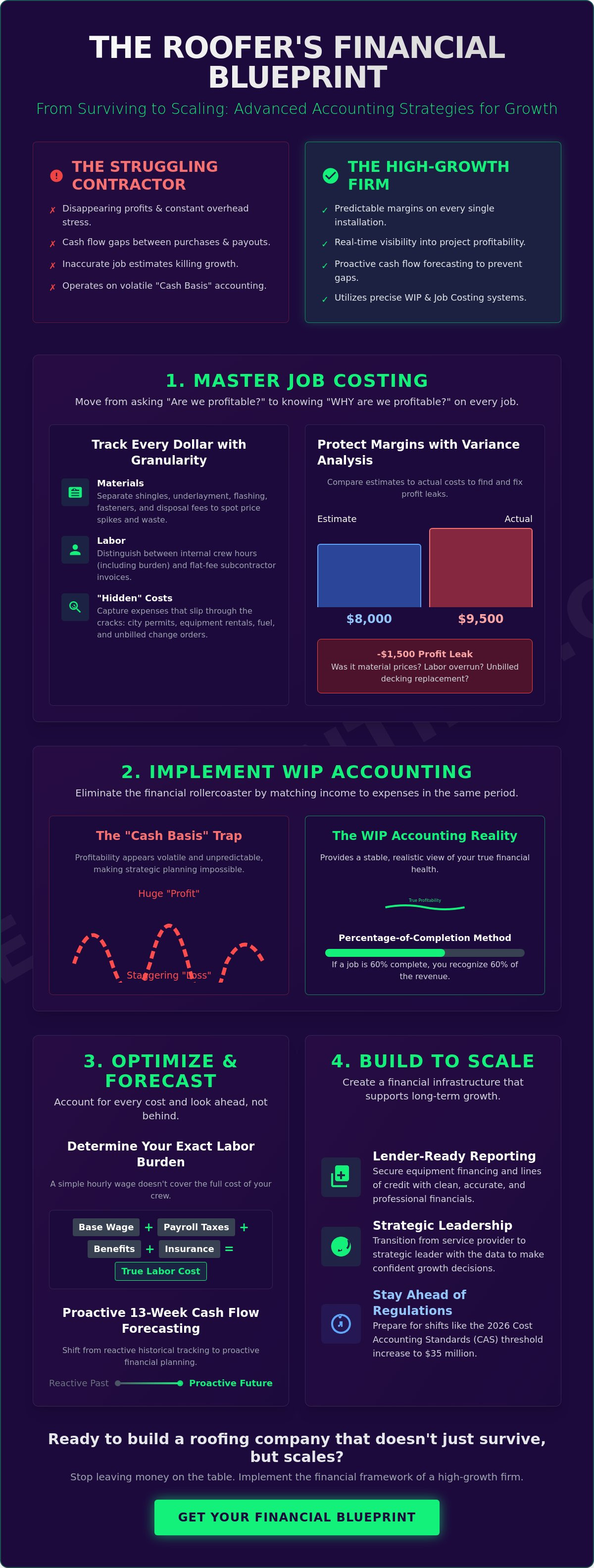 What successful roofing contractors do (in relation to accounting and bookkeeping)