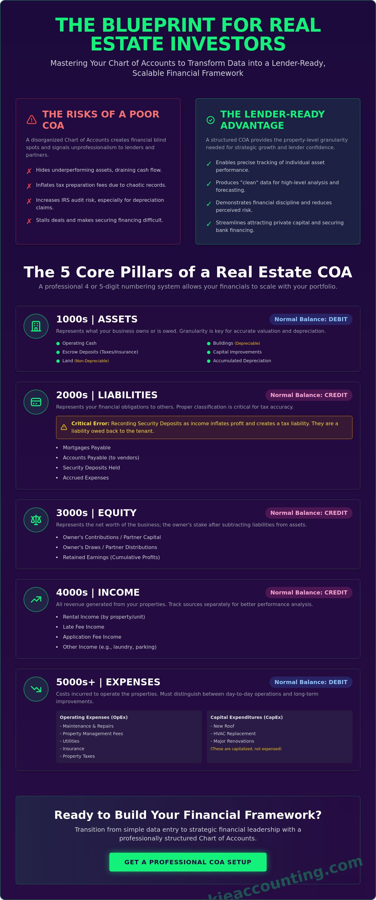 Chart of accounts for real estate investors