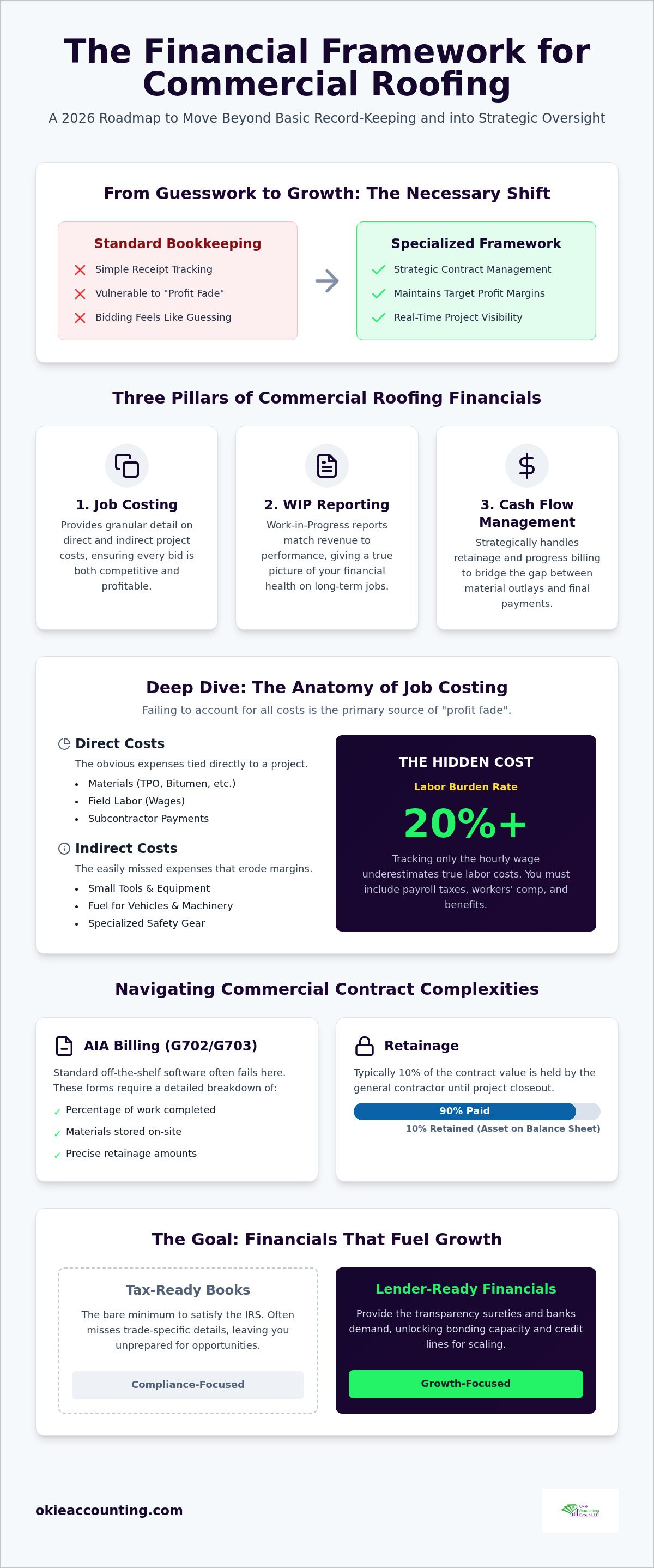 Bookkeeping for commercial roofing contractors