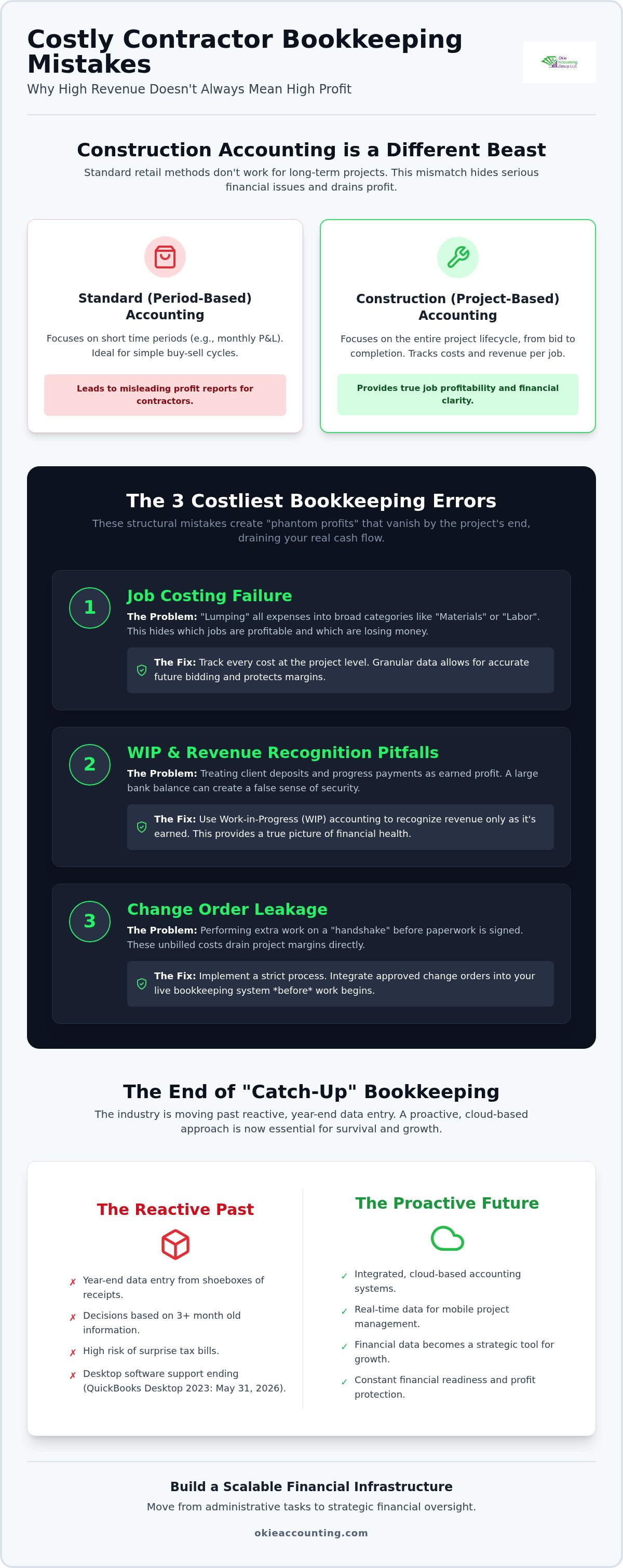 Common bookkeeping mistakes by contractors