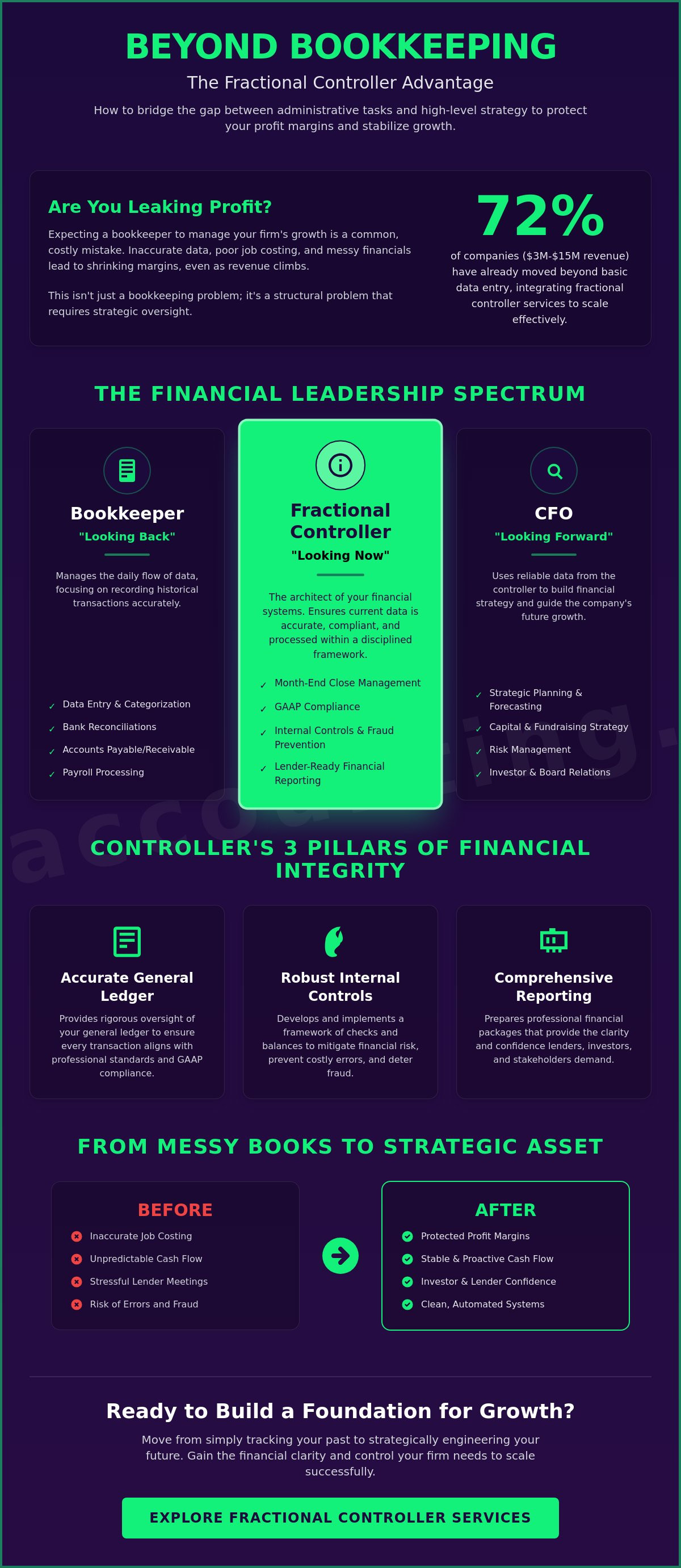 Fractional controller services