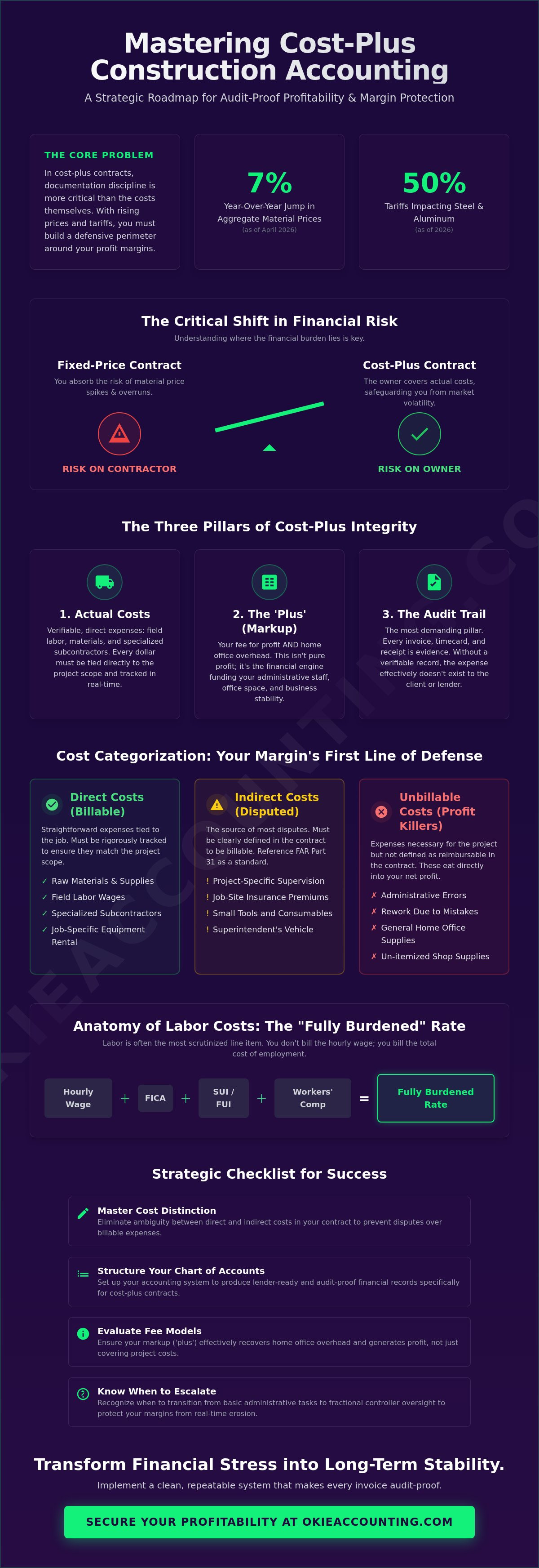 Accounting for cost-plus construction contracts