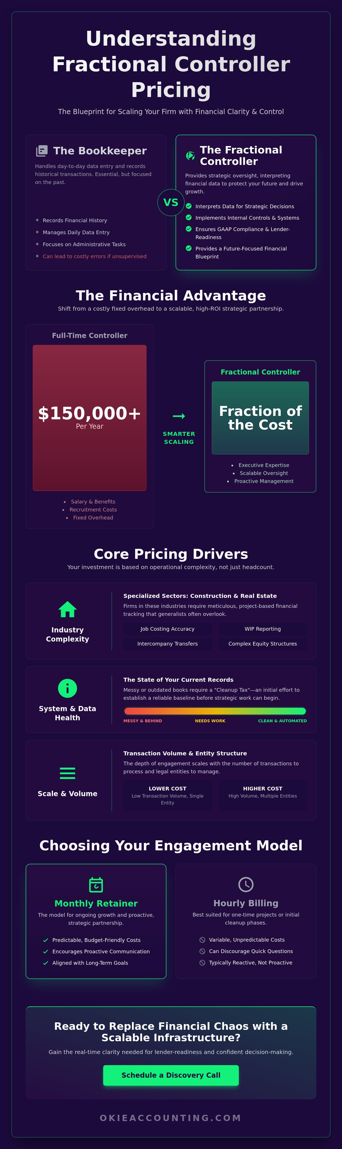 Fractional controller pricing