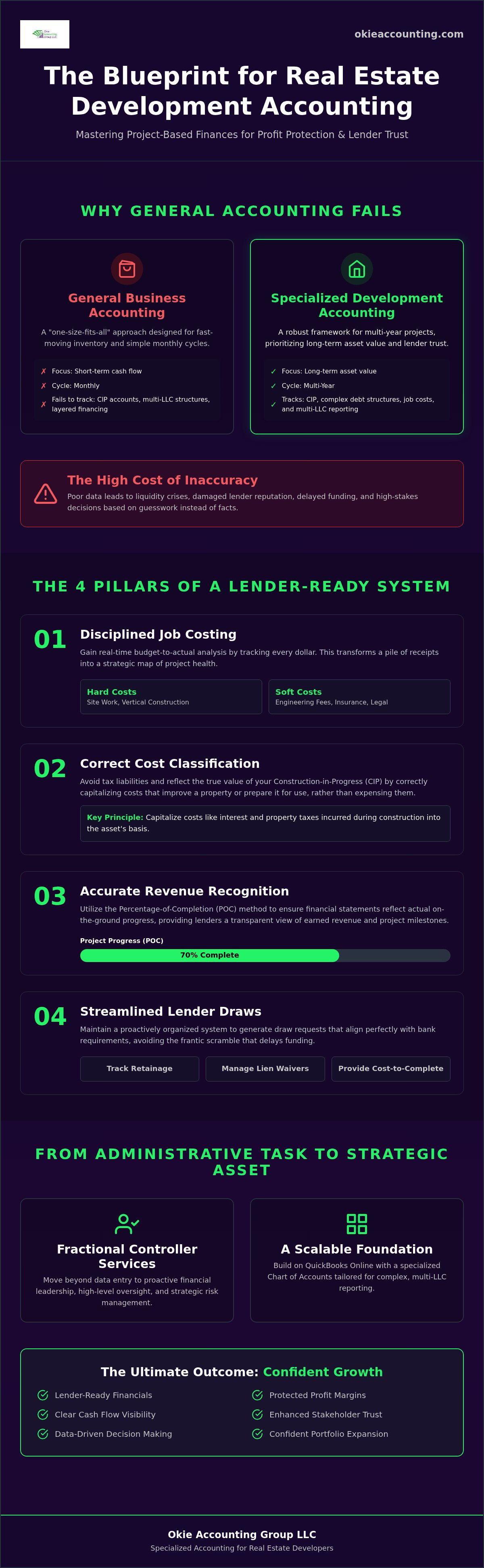 Bookkeeping for real estate developers