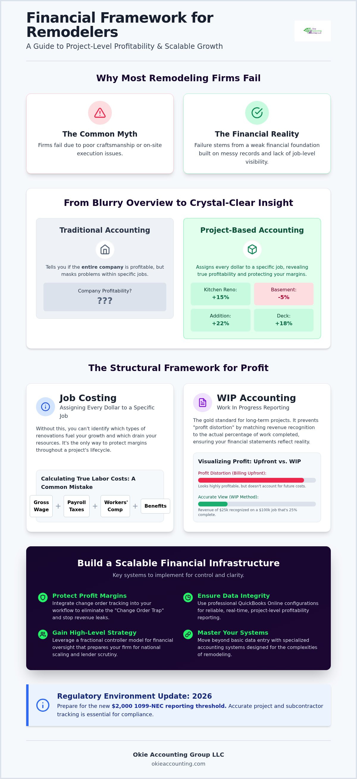Bookkeeping for remodeling contractors