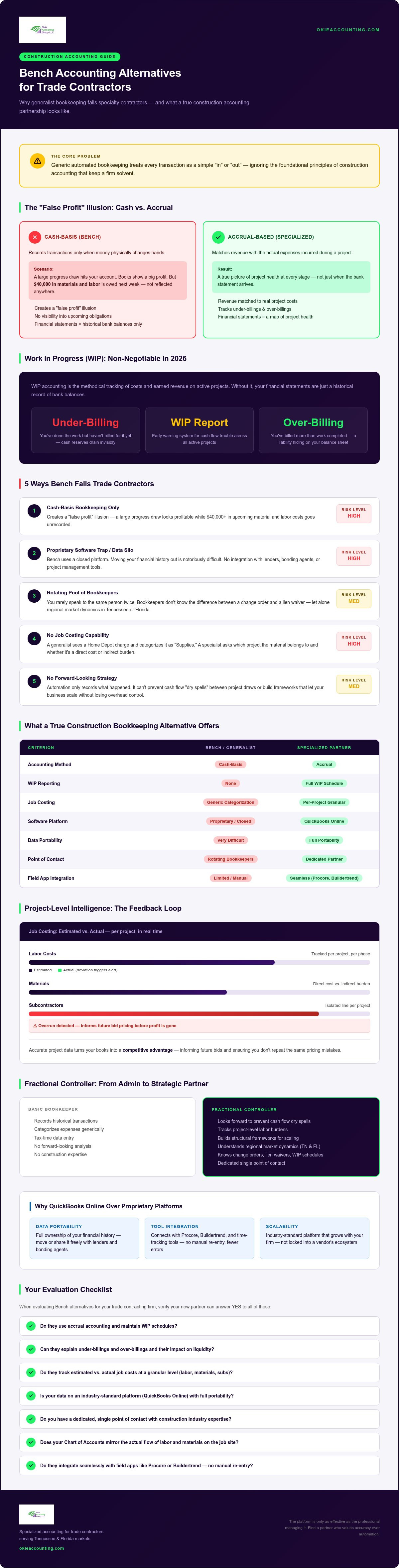 Bench accounting alternatives for trade contractors