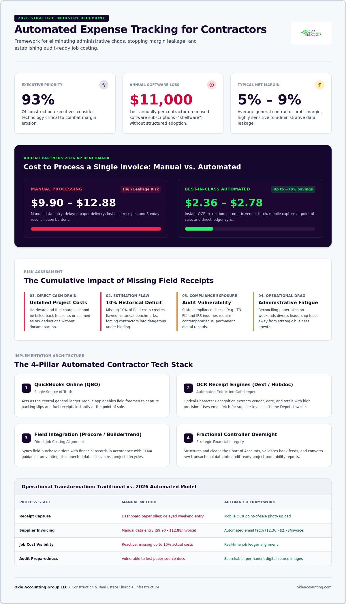 Automated expense tracking for contractors