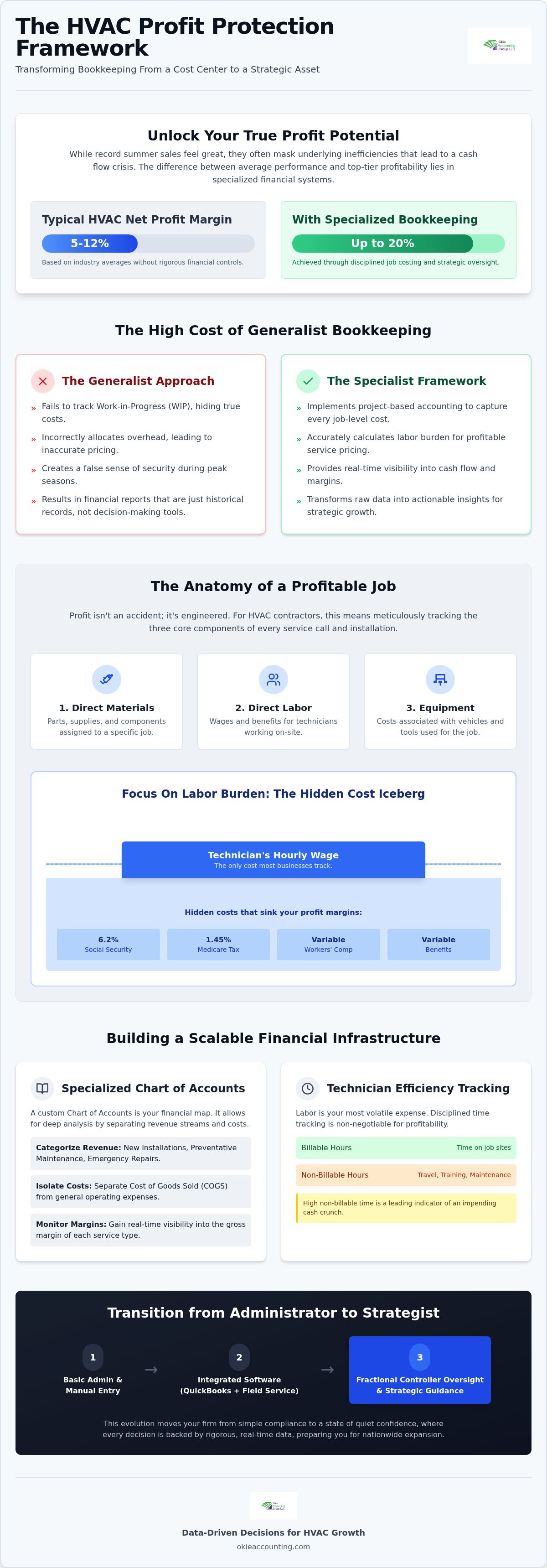 Bookkeeping for hvac contractors