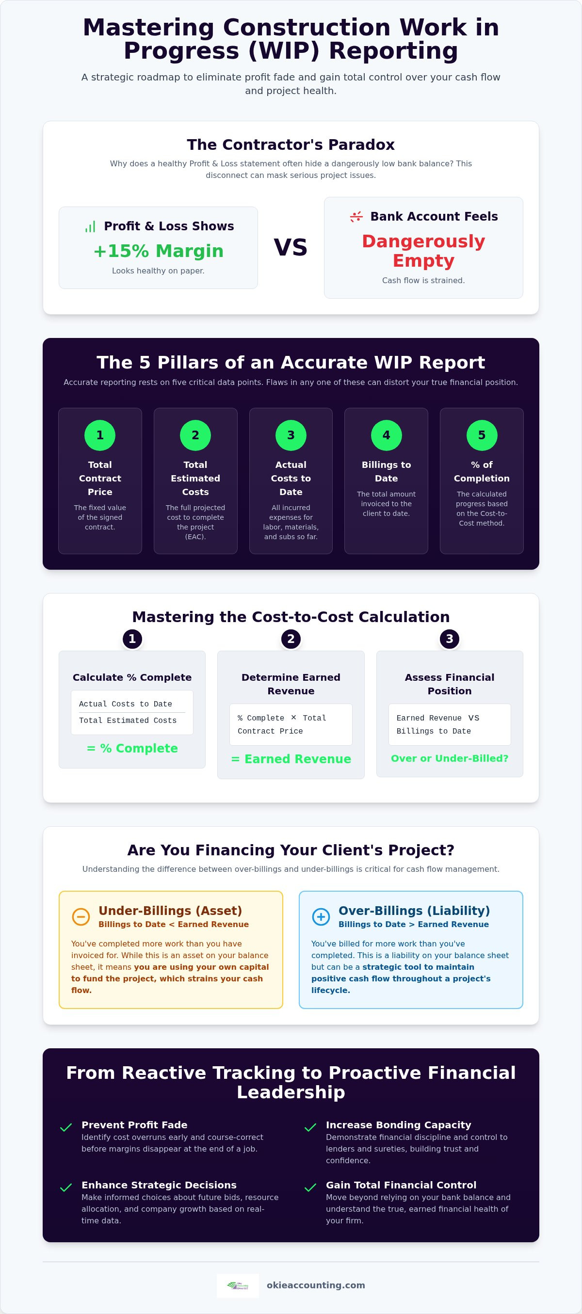 Construction work in progress reporting