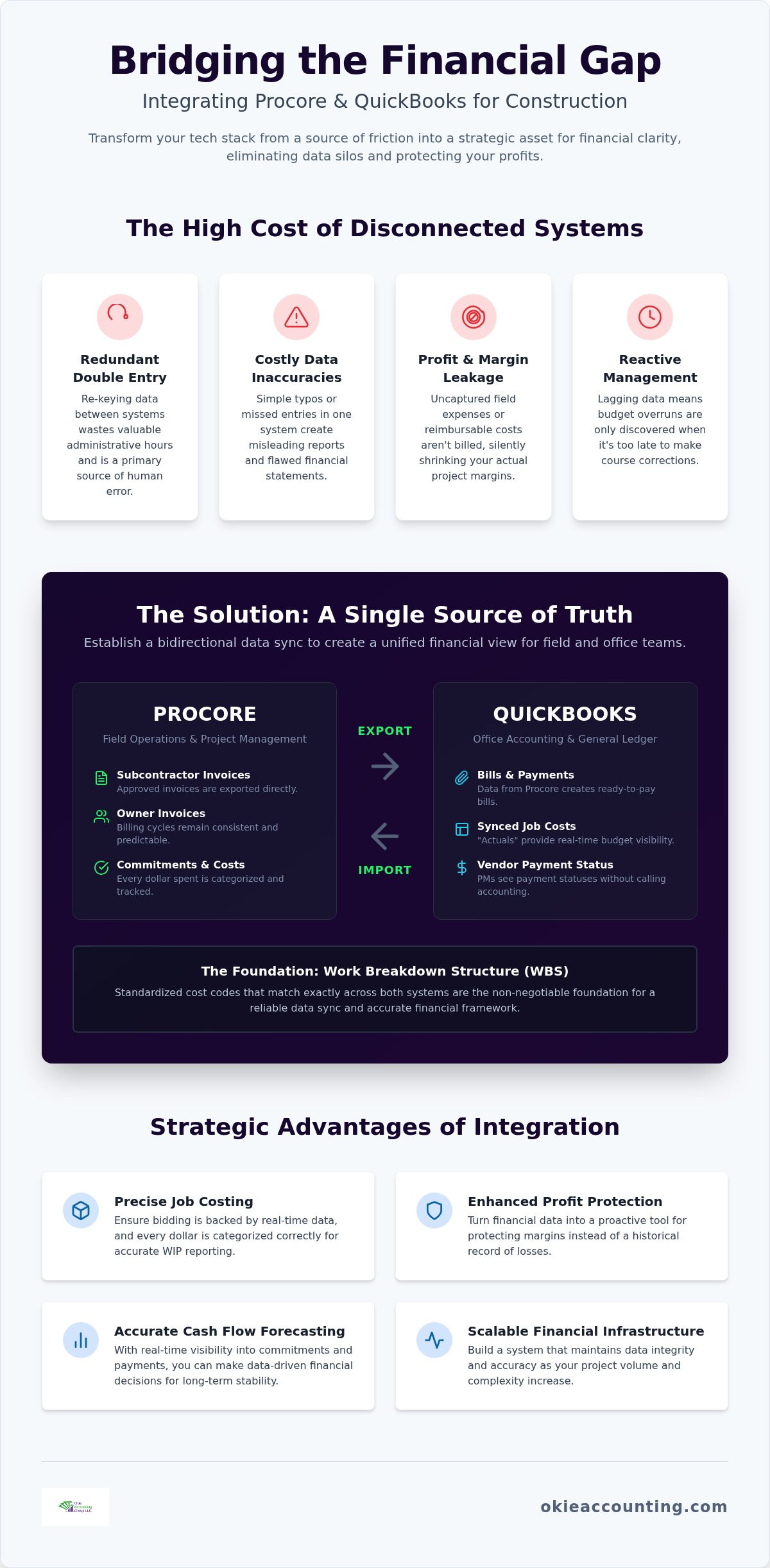 Integrating procore with quickbooks for construction companies