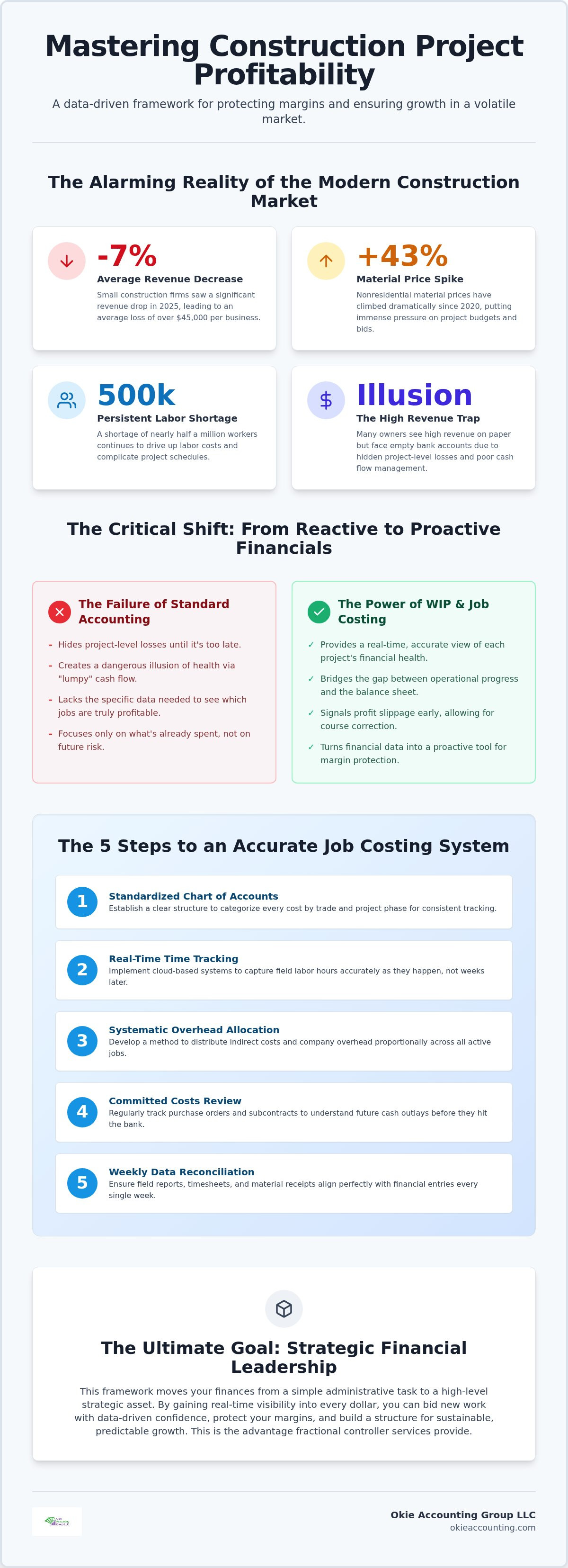 Construction project profitability analysis