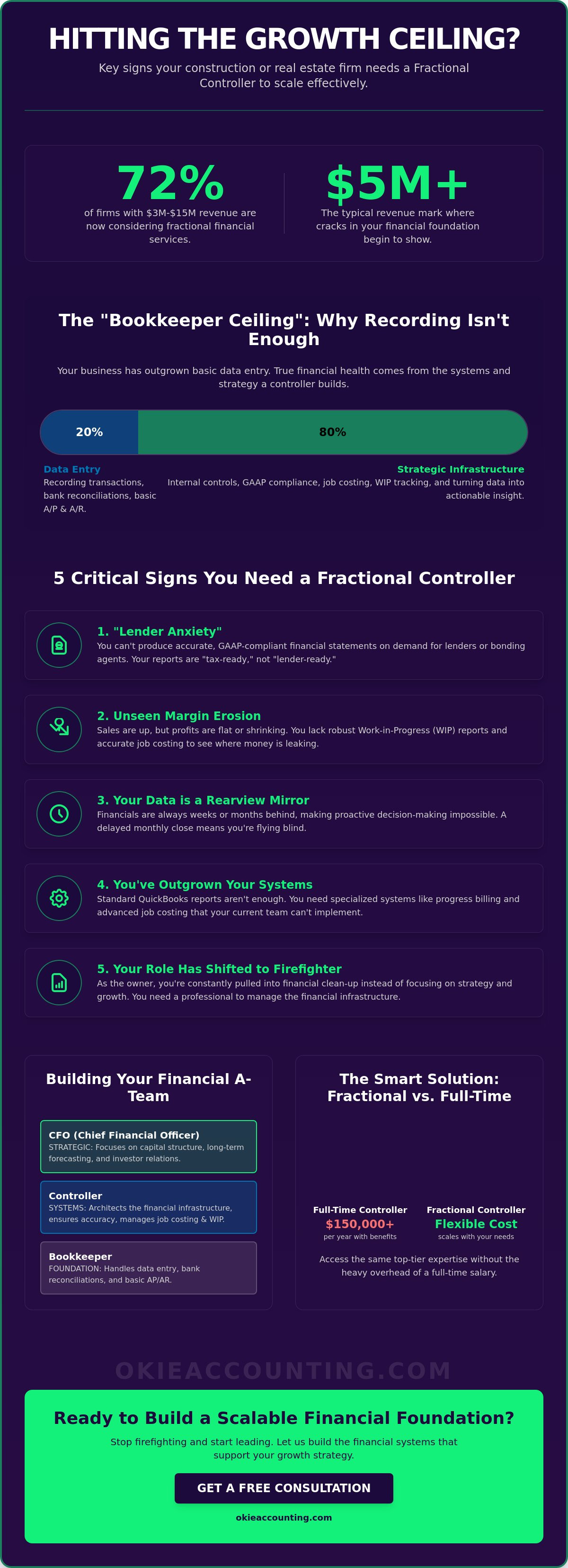 When to hire a fractional controller