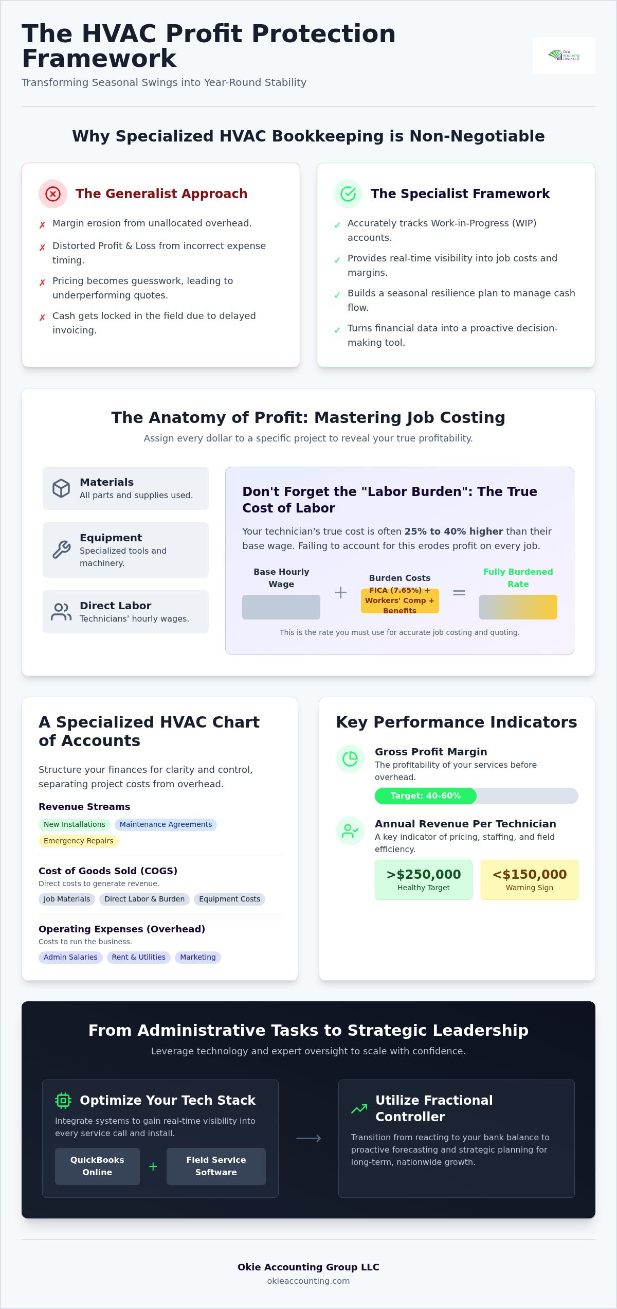 Bookkeeping for hvac contractors