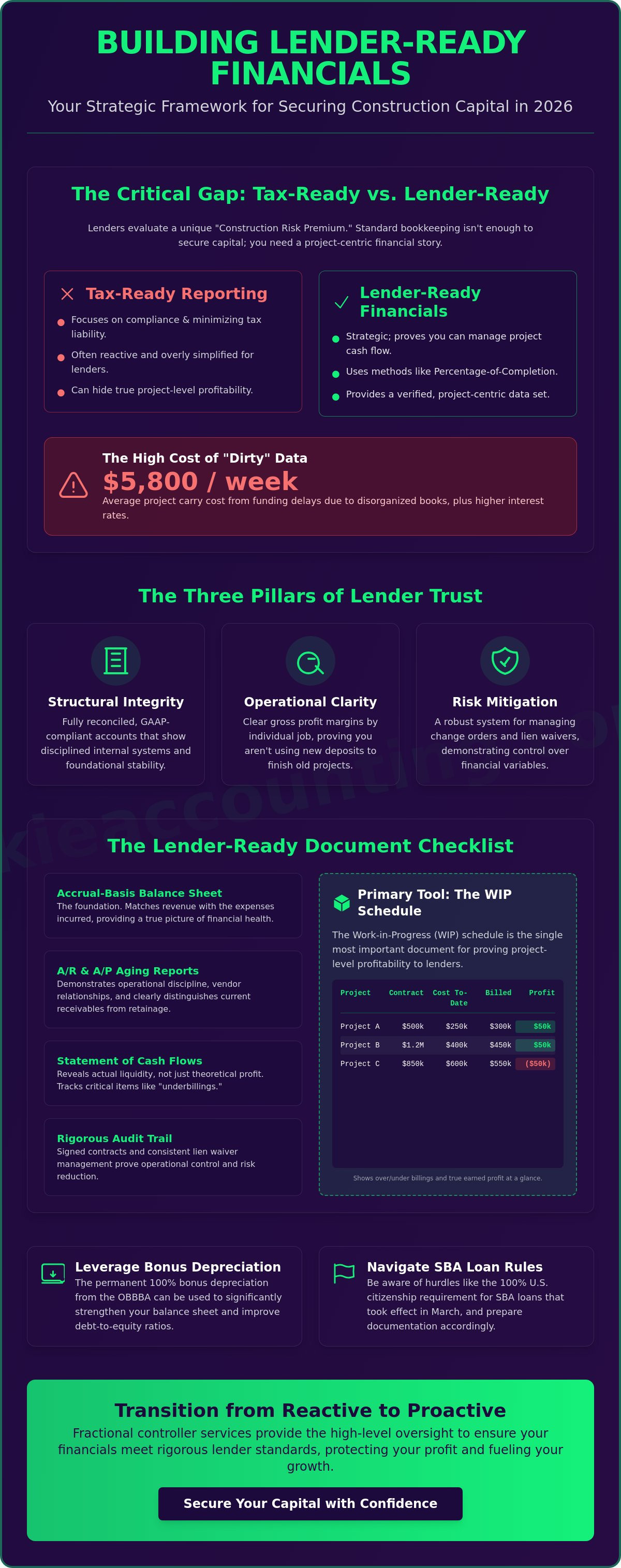 Lender ready financials for contractors