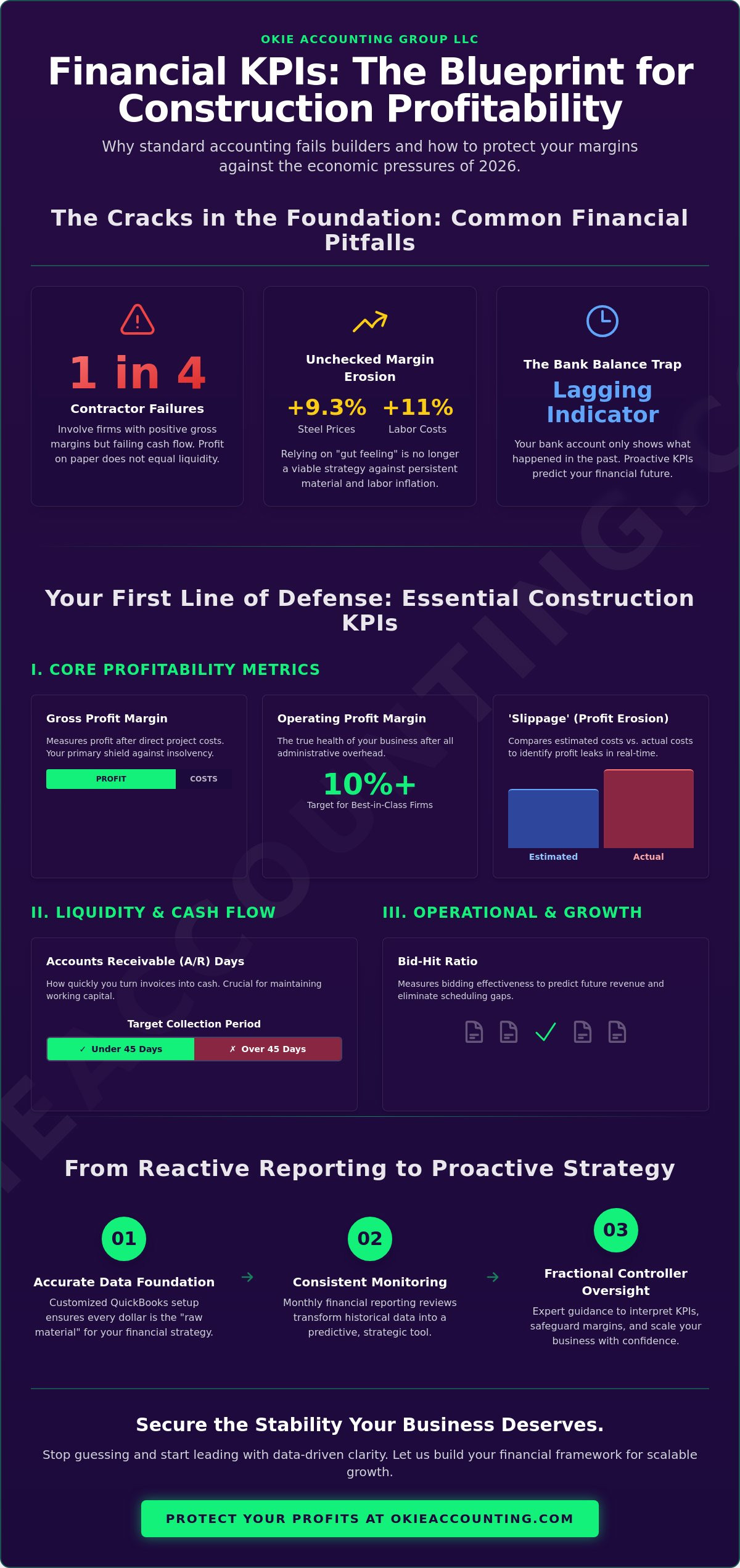 Financial KPIs for construction