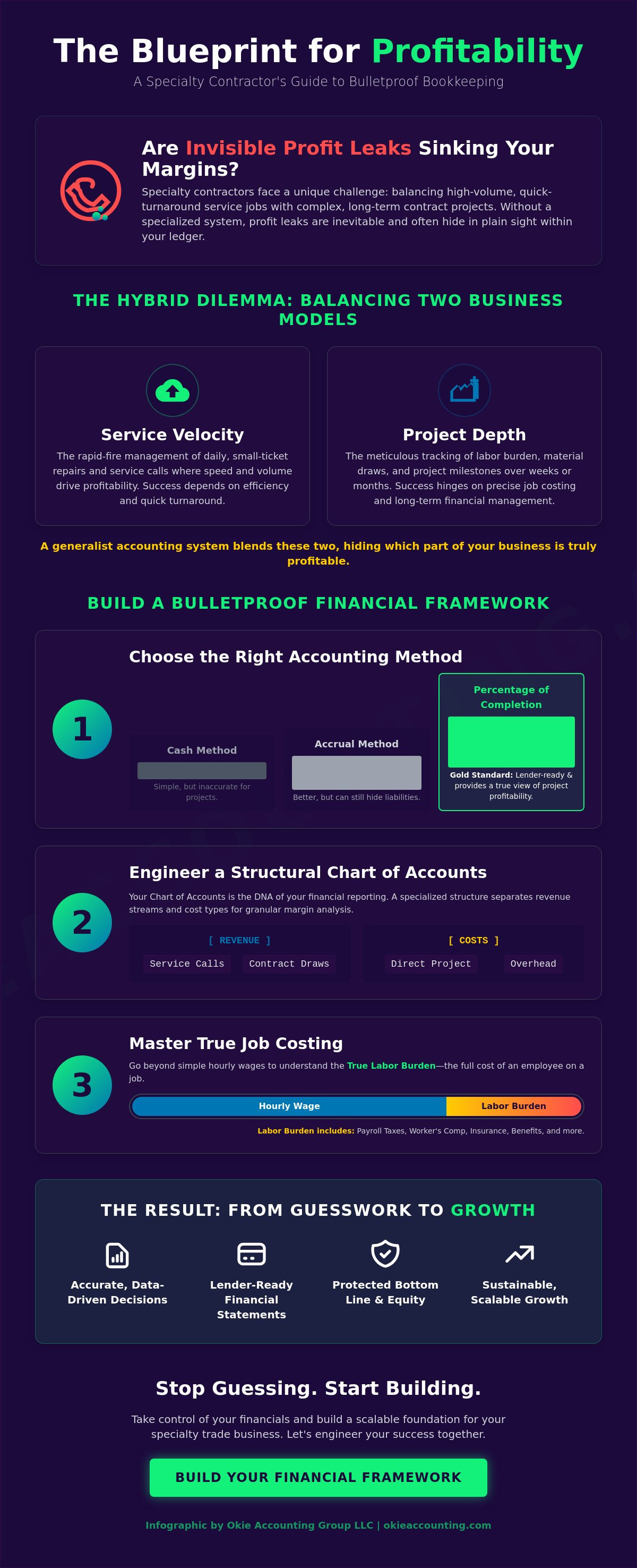 Bookkeeping for specialty contractors