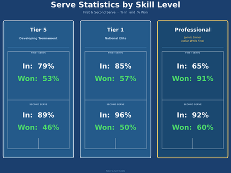 Benchmarking Junior Tennis Stats pt 2