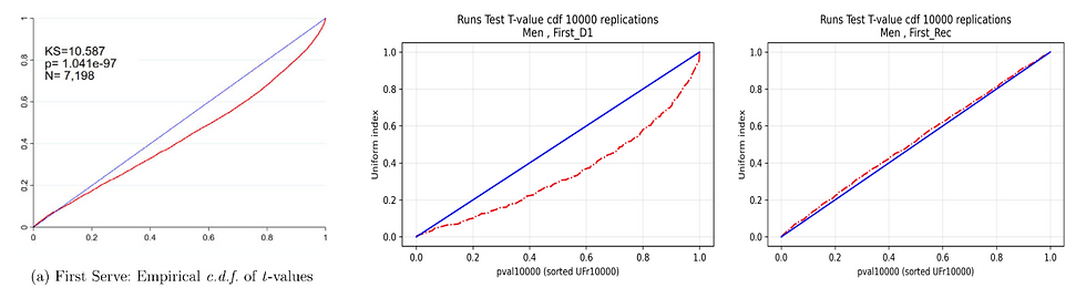 Why College Players Are More Predictable Than Rec Players