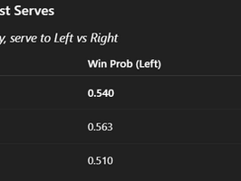 A Gender Gap in Tennis Serving Strategy: What College and Recreational Data Tell Us