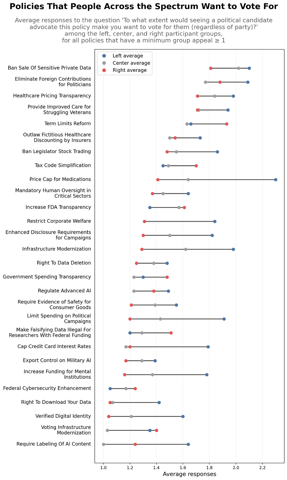 Figure 3. To see the values of these averages, see Appendix B.