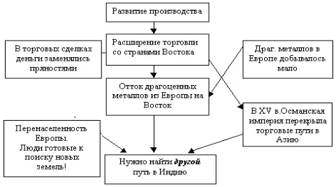 Схема Причины ВГО