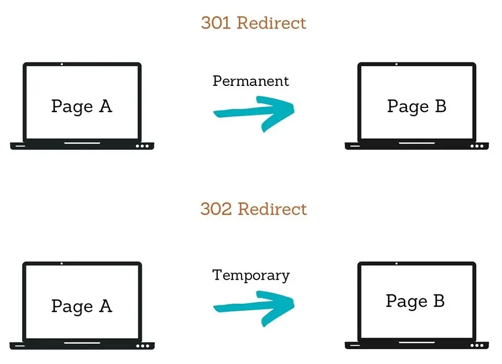A 301 redirect graphic