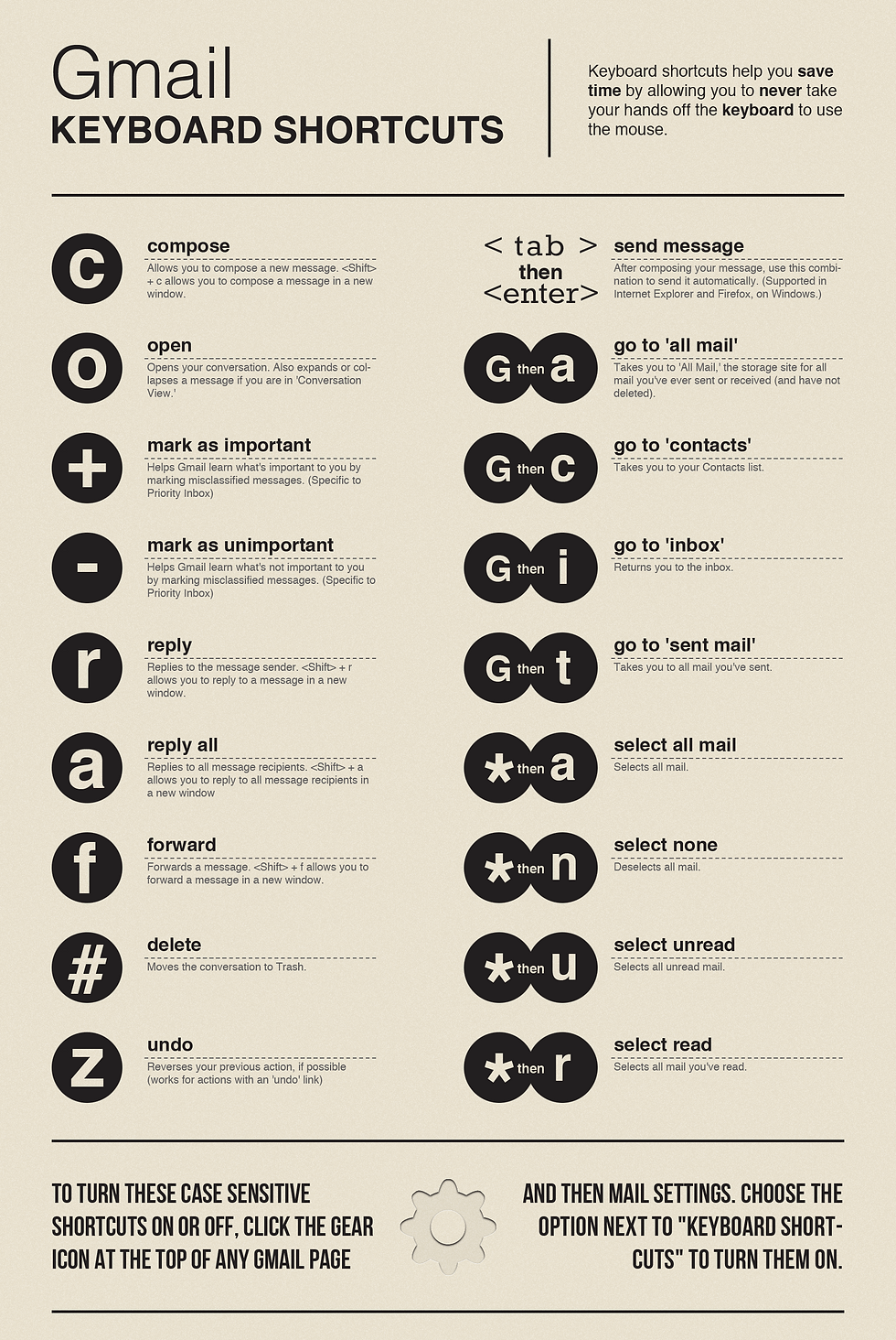 A an infographic of gmail shortcuts.