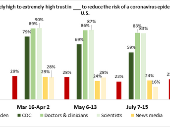 Trust in doctors & clinicians and scientists was high and remained high throughout 2020