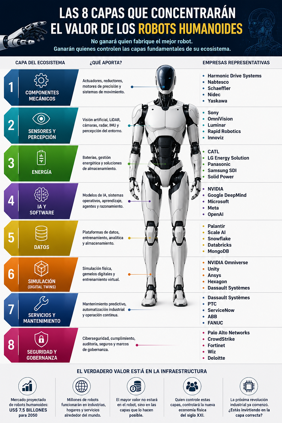 Un robot humanoide integra visión por computadora, aprendizaje profundo, fusión sensorial y sistemas cognitivos para dotarlo de una percepción cercana a la humana, pero con la velocidad, precisión y escalabilidad propias de la inteligencia artificial.