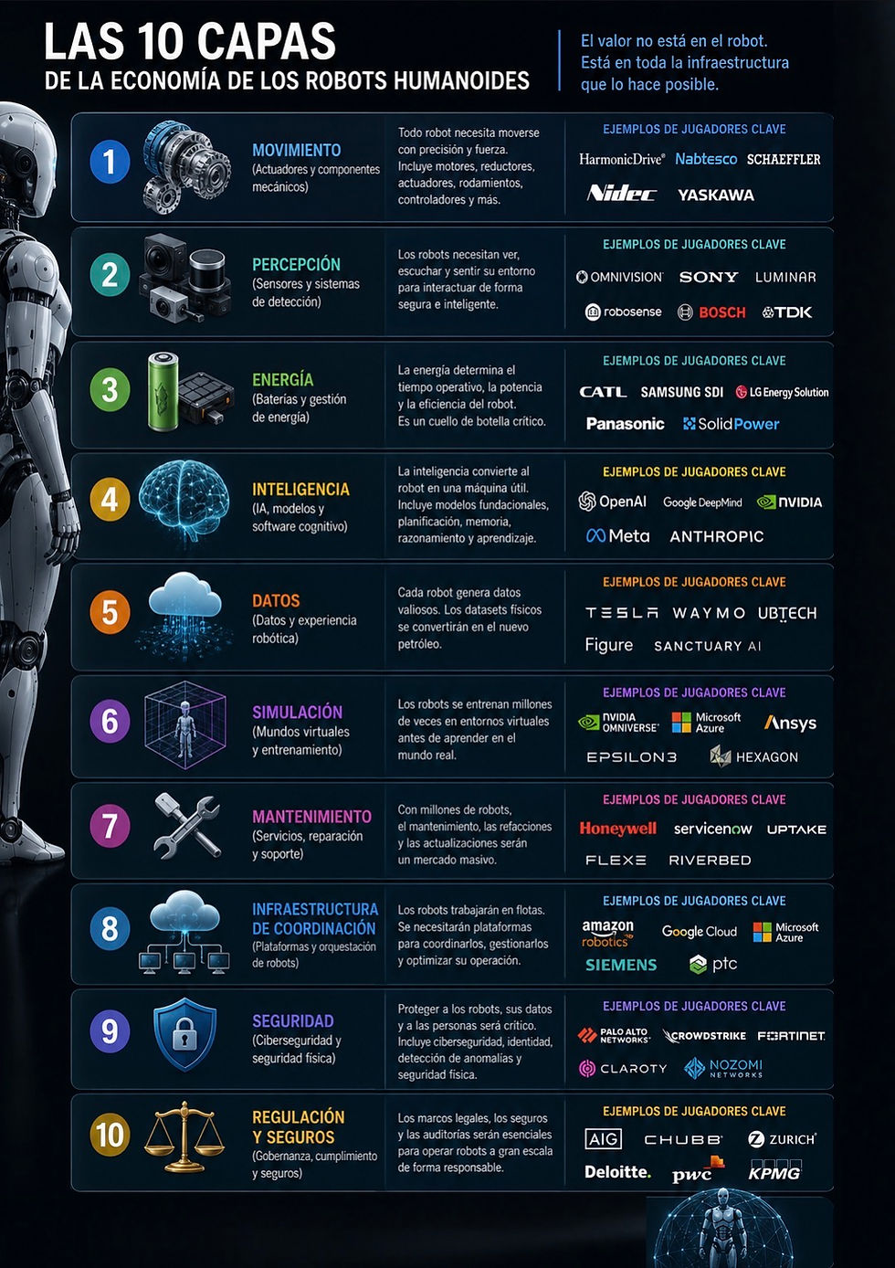 Infografía en español sobre las 10 capas de la economía de robots humanoides, con secciones, iconos y logos de empresas.
