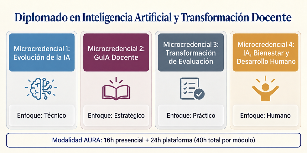 Infografía del Diplomado en IA y Transformación Docente de la AURA BUAP compuesto por 4 microcredenciales: técnico, estratégico, práctico y humano.