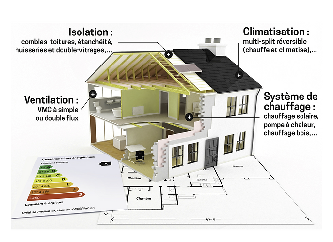 Description du concept de rénovation globale energetique d'une maison. On y décrit les différentes étapes de la rénovation globale,: l'isolation, la ventilation, le chauffage, l'isolation
