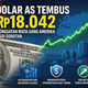 Dolar AS Tembus Rp18.042, Menguat di Tengah Ketidakpastian Ekonomi Global