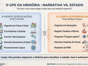 Infográfico técnico Souyogui sobre O Corpo Lembra o que a Mente Esquece: A Ciência da Memória Implícita e da PNIE - Inteligência em Bem-Estar".
