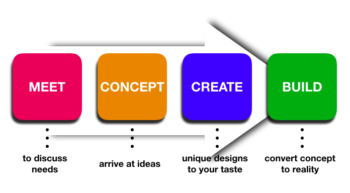 steps of design process 3 step steps of design process 3 step