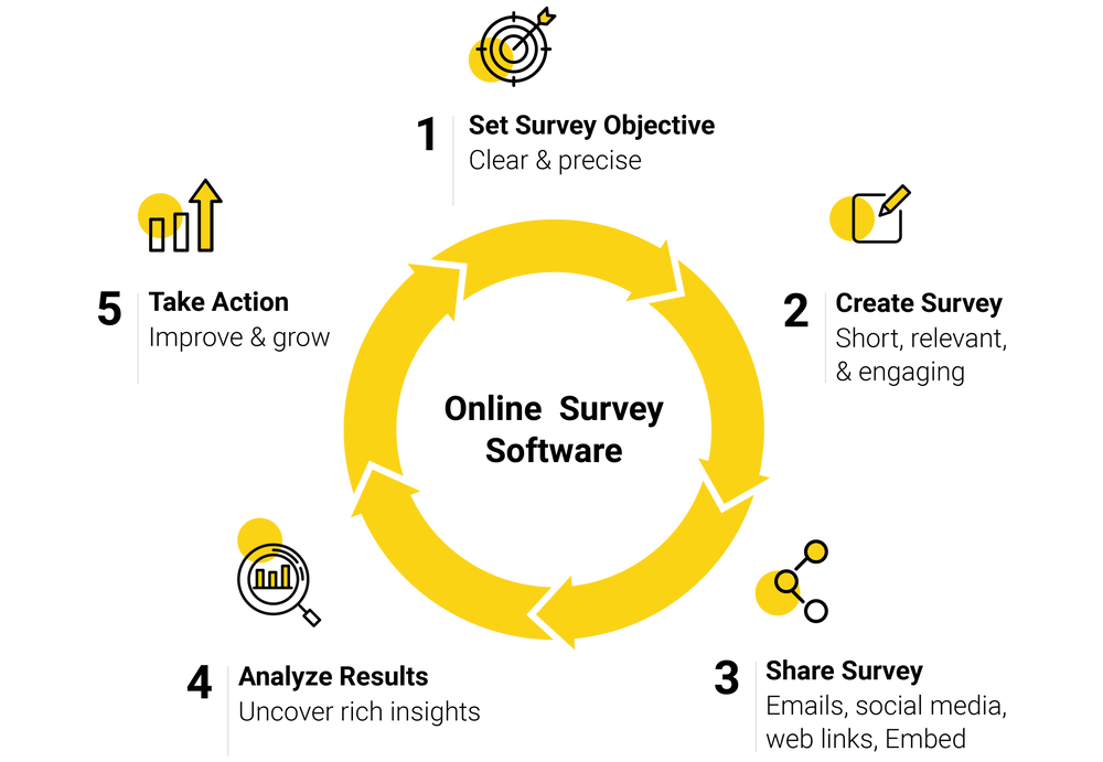 Top 10 Tips To Learn How To Make An Online Survey