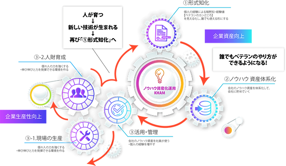プロセス ノウハウ運用 支援 Stonesoup