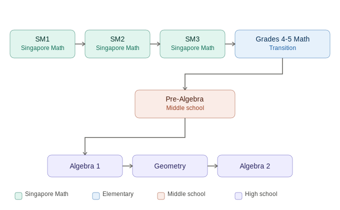 math_curriculum_progression.png