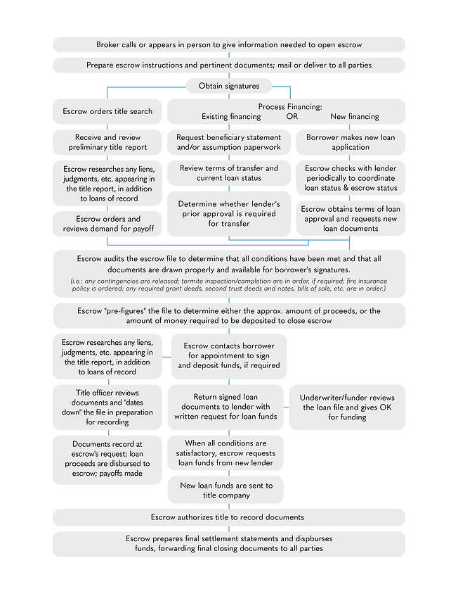 PCE_Escrow Process Chart2.png