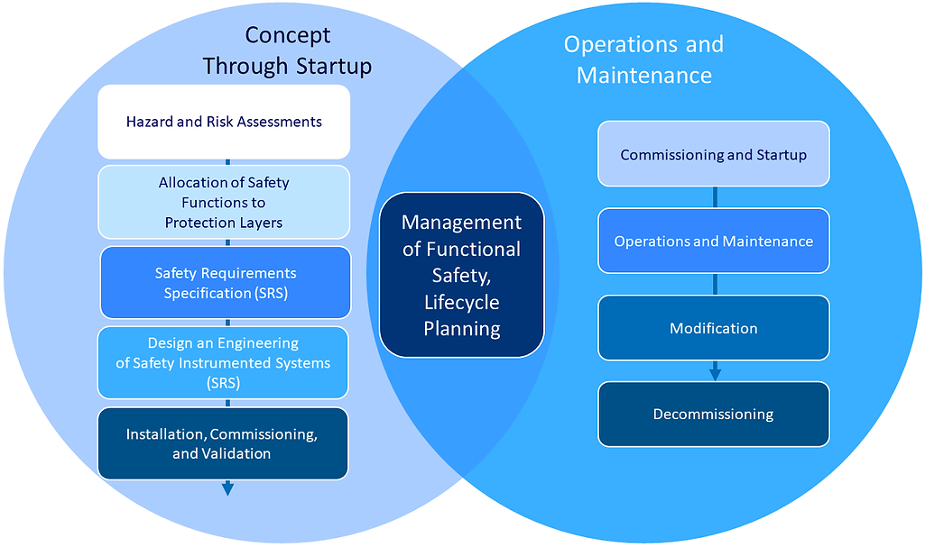 SIS System Control Lifecycle