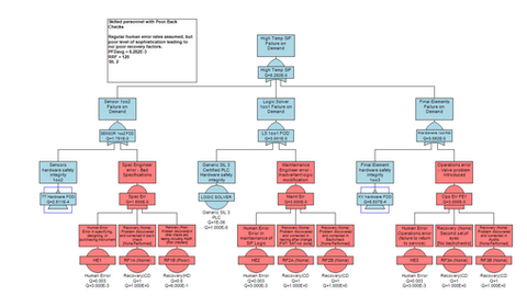 Can we achieve Safety Integrity Level 3 (SIL 3) without analyzing Human Factors?