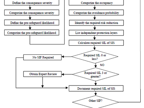 Identifying Required Safety Instrumented Functions for HIGH-TECH & SEMICONDUCTOR MANUFACTURING