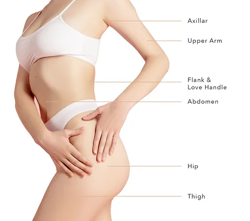 an-elaboration-of-body-parts-for-hifu-treatment