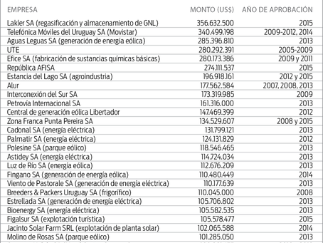 Empresas beneficiadas por Exoneraciones Fiscales "el gran Capital"