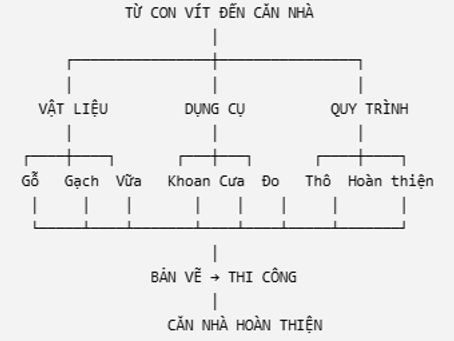 KỸ THUẬT THI CÔNG TỪ CƠ BẢN CHƯA BIẾT GÌ, TỪ CON VÍT ĐẾN CĂN NHÀ