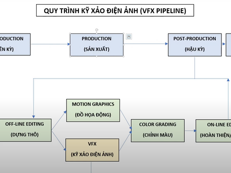 NGHỀ KỸ XẢO ĐIỆN ẢNH, VFX ARTIST, QUY TRÌNH KỸ XẢO ĐIỆN ẢNH VFX PIPELINE TRONG STUDIO LÀM PHIM