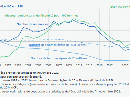 Bilan démographique 2022 : l’urgence d’une politique familiale
