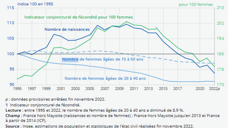 Bilan démographique 2022 : l’urgence d’une politique familiale