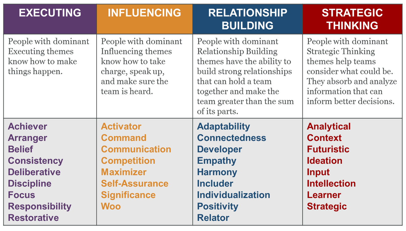 Getting to Know Clifton Strengths' Guiding Principles
